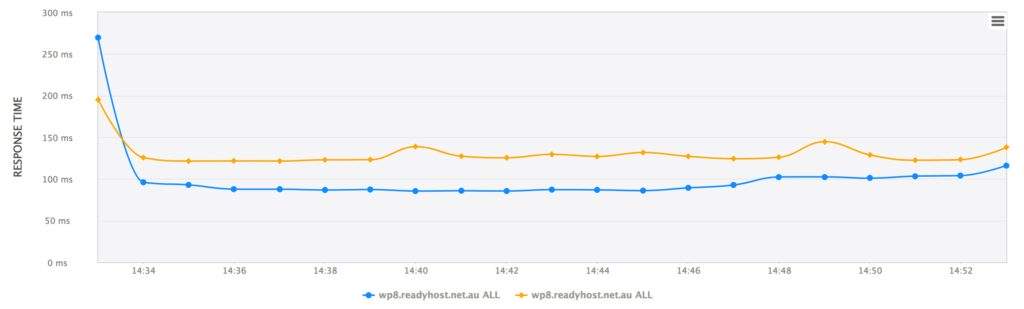 Blazemeter benchmarks outline that W3TotalCache vs Uncached WordPress is capable of delivering 47% more requests