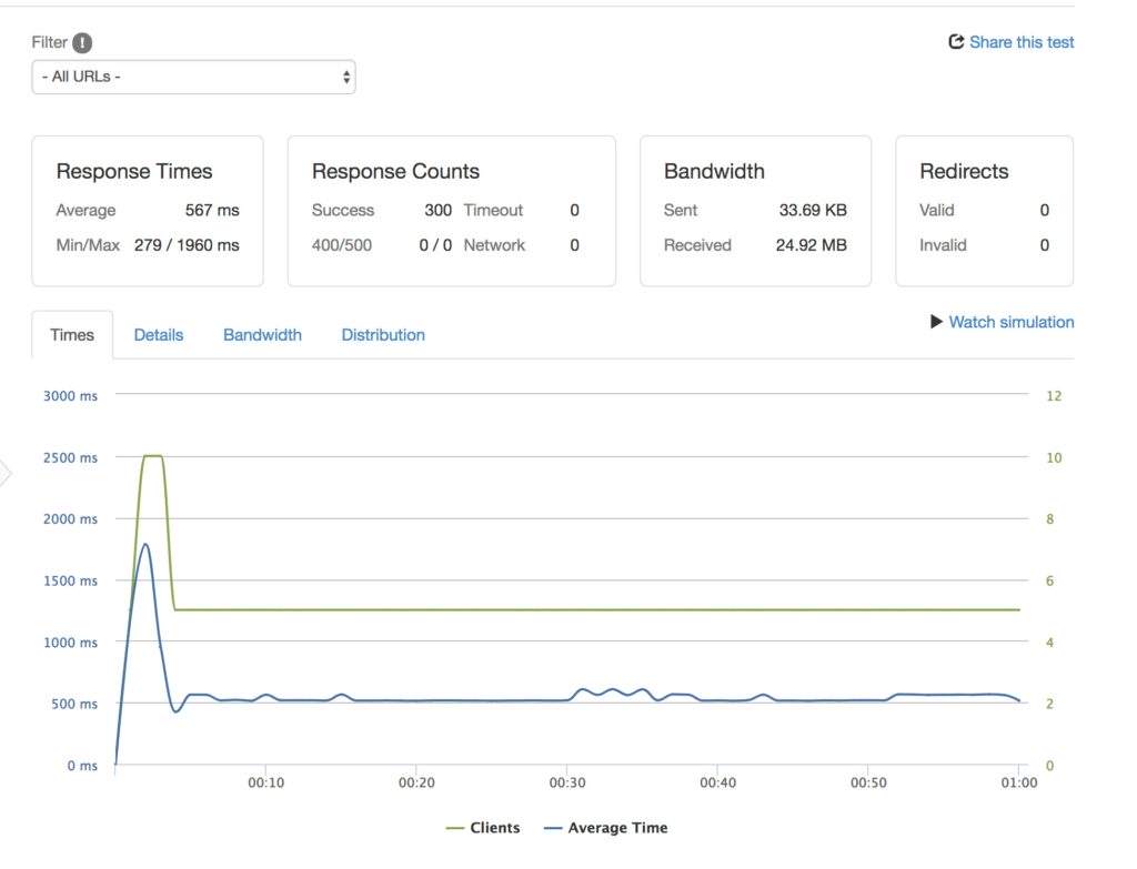 Benchmarking results for the Free WordPress as a Service package outlines capability to handle small traffic spikes