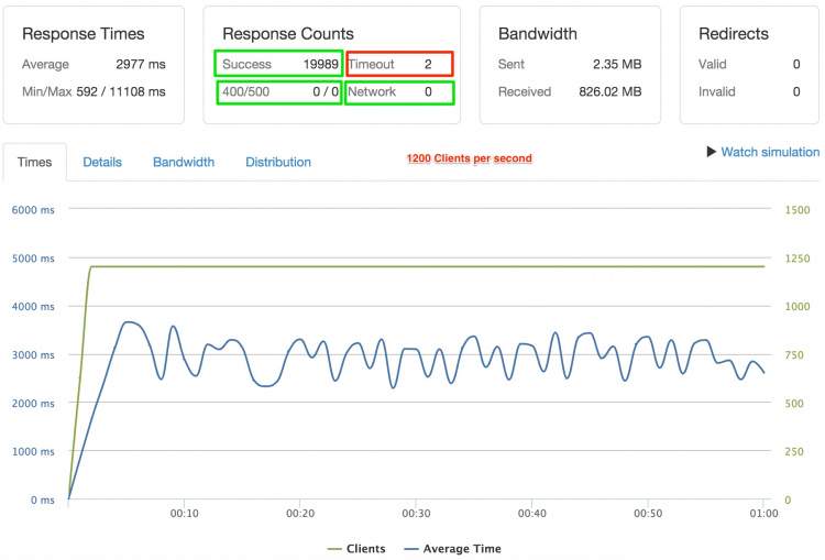 Drupal 7 benchmarking 1200 clients per second (SSL Port)