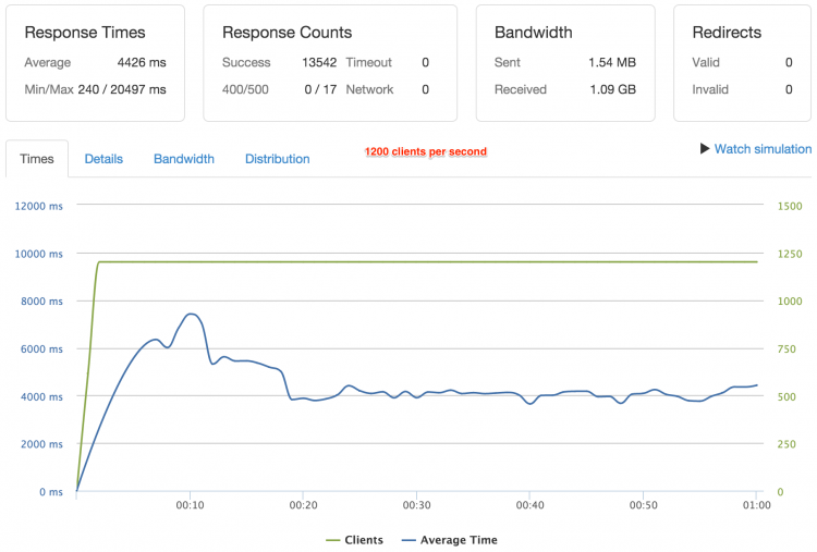 Drupal 8 benchmarking with 1200 Clients per second (SSL Port)