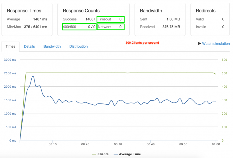 Drupal 8 benchmarking with 500 clients per second (SSL Port)