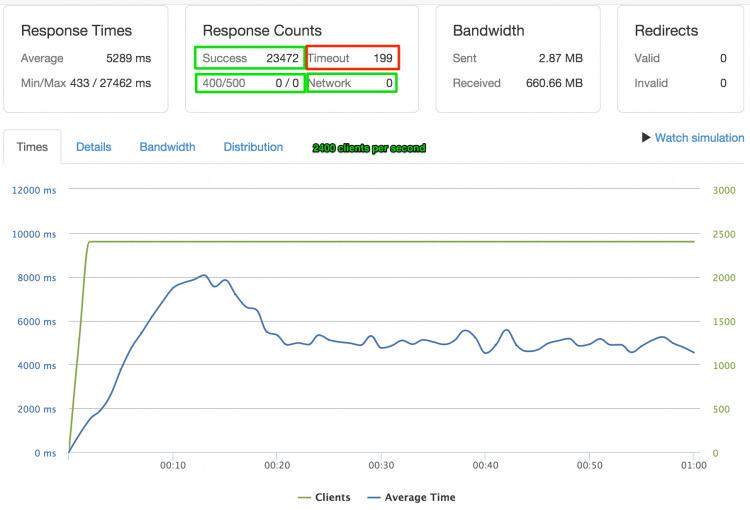 Drupal 7 performance benchmarking results