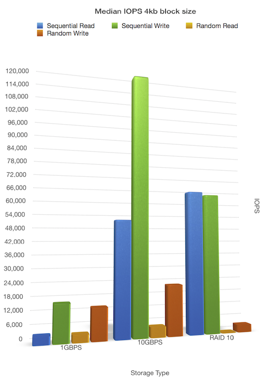 Up to 120k IOPS with our upgraded 10GB storage network