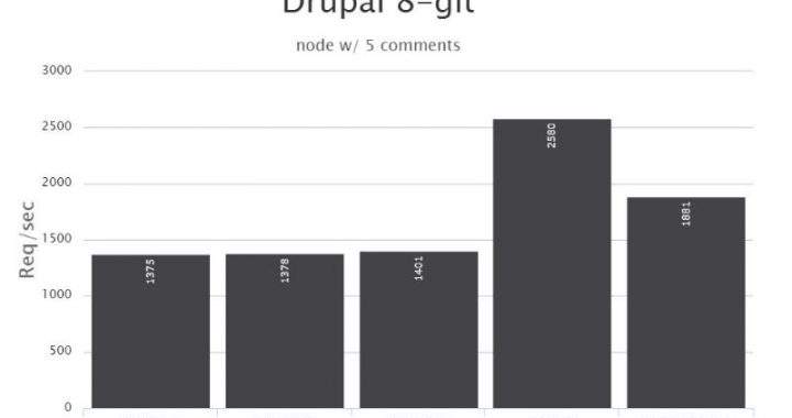 PHP 7RC5 released, heating up Drupal 8 performance concerns
