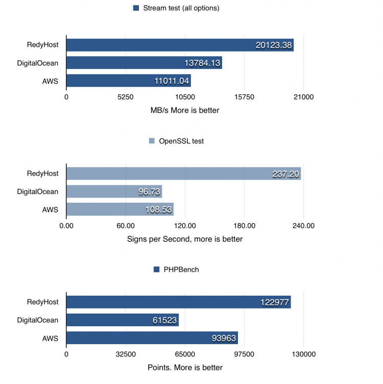 OpenSSL and PHPBench tests from Phoronix Test Suite